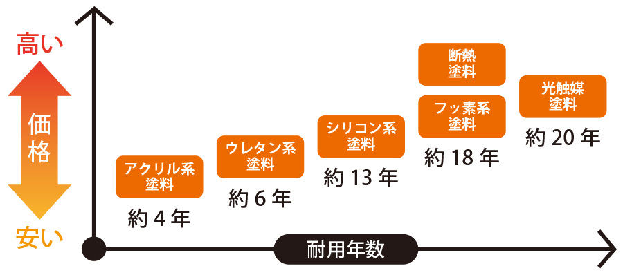 塗料の種類と耐用年数